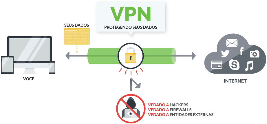 Vpns E Ciberseguran A Vantagens Funcionamento E Tipos De Vpn