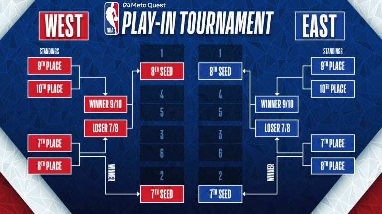 NBA Play-In Tournament Structure