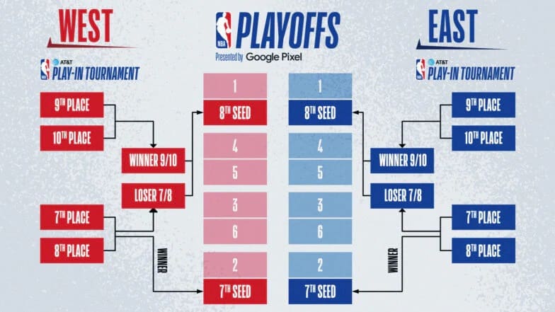 NBA Play-In Tournament 2023 - the structure