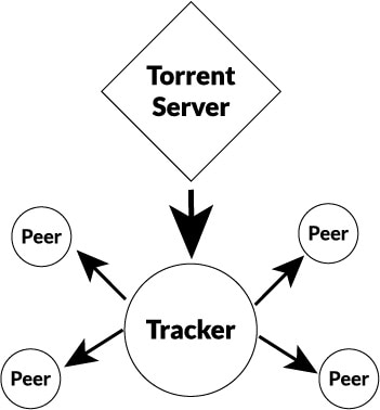 Torrent tracker functioning scheme
